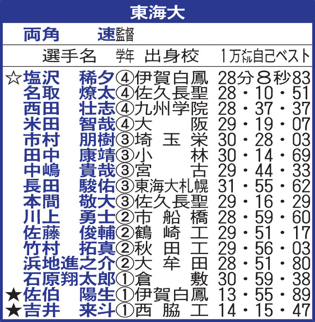 東海大
☆＝主将
★＝5000メートルのタイム