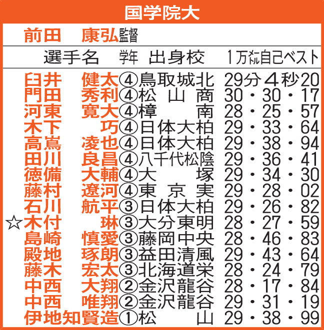 国学院大
☆＝主将
