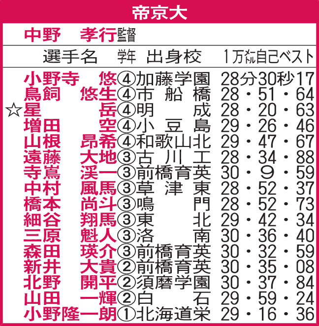 帝京大
☆＝主将

