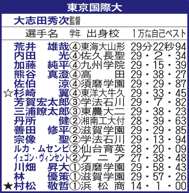 東京国際大
☆＝主将
★＝5000メートルのタイム