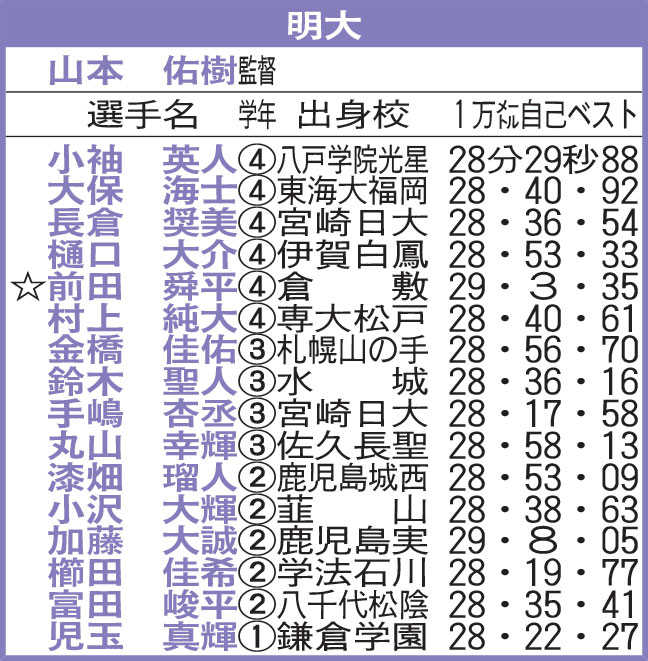 明大
☆＝主将