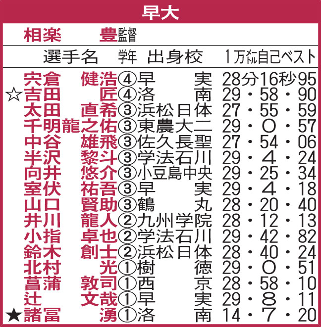 早大
☆＝主将
★＝5000メートルのタイム
