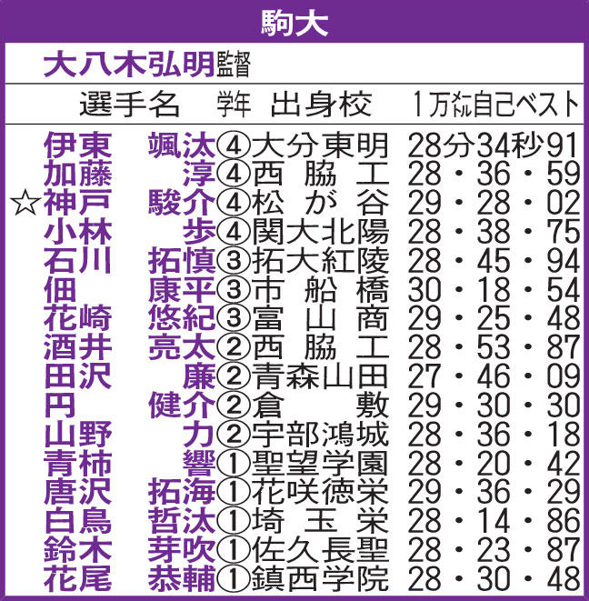 駒大
☆＝主将