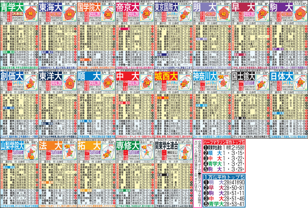 第97回東京箱根間往復大学駅伝　出場チーム