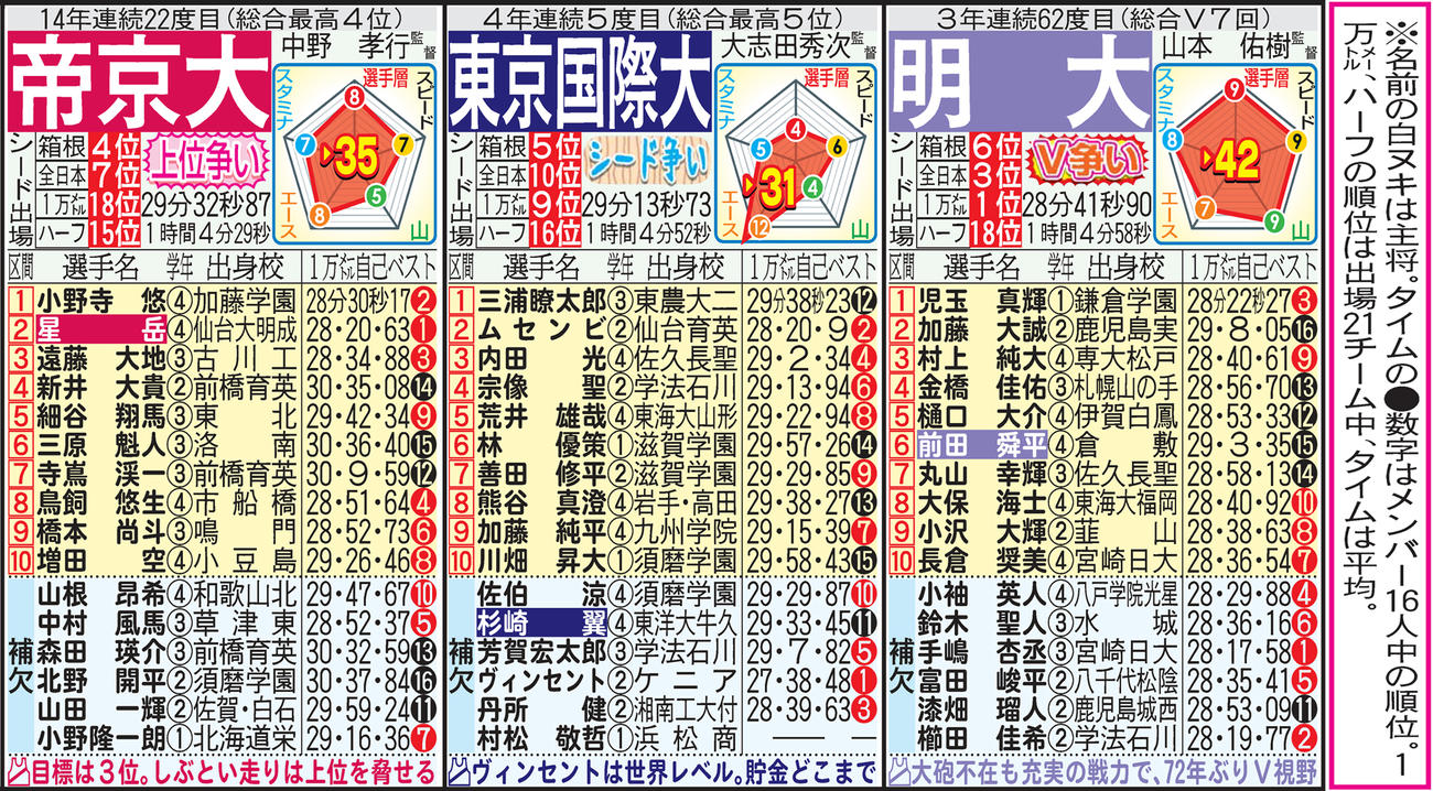 第97回東京箱根間往復大学駅伝　出場チーム