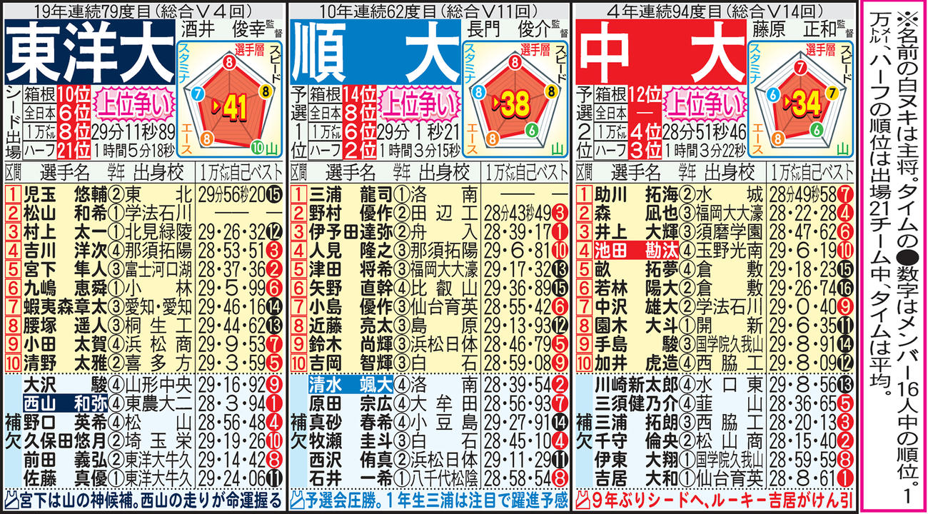 第97回東京箱根間往復大学駅伝　出場チーム