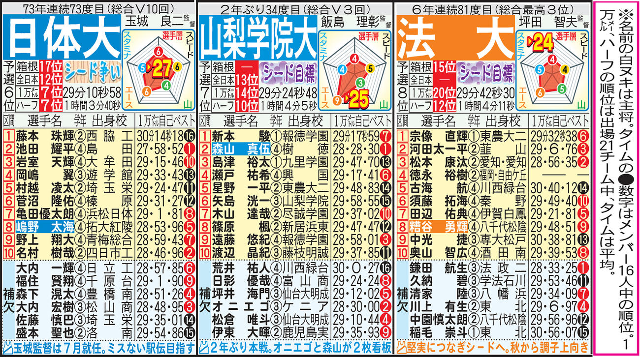 第97回東京箱根間往復大学駅伝　出場チーム