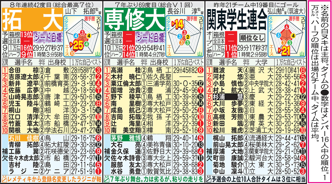 第97回東京箱根間往復大学駅伝　出場チーム