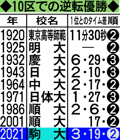 ※順は9区終了時の順位。東京高等師範は現筑波大。25年の明大は9区の公式タイムなし