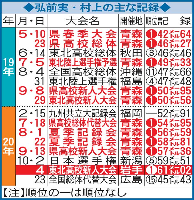 弘前実・村上のおもな記録