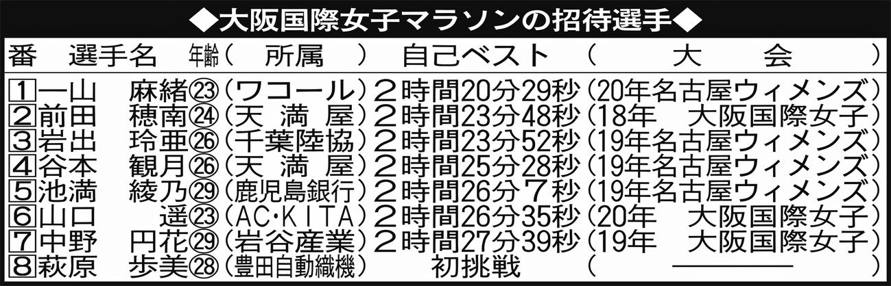 大阪国際女子マラソンの招待選手