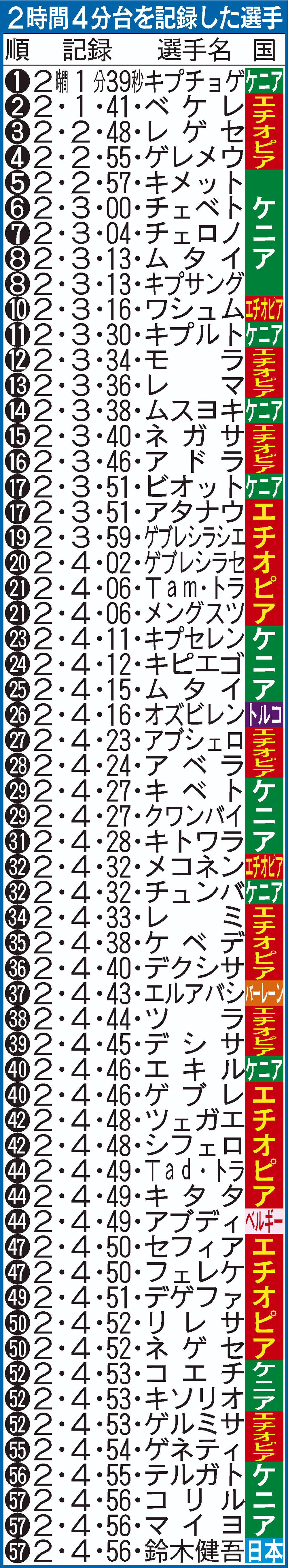 マラソンで2時間4分台を記録した選手

