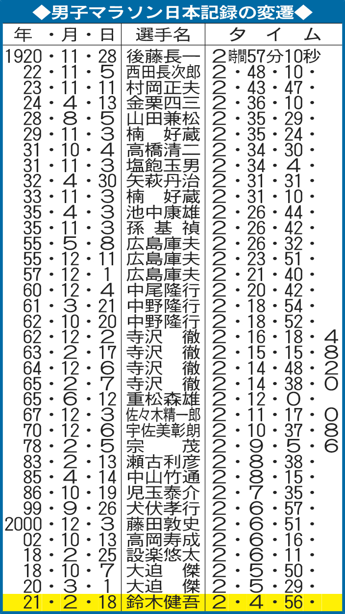 男子マラソン日本記録の変遷