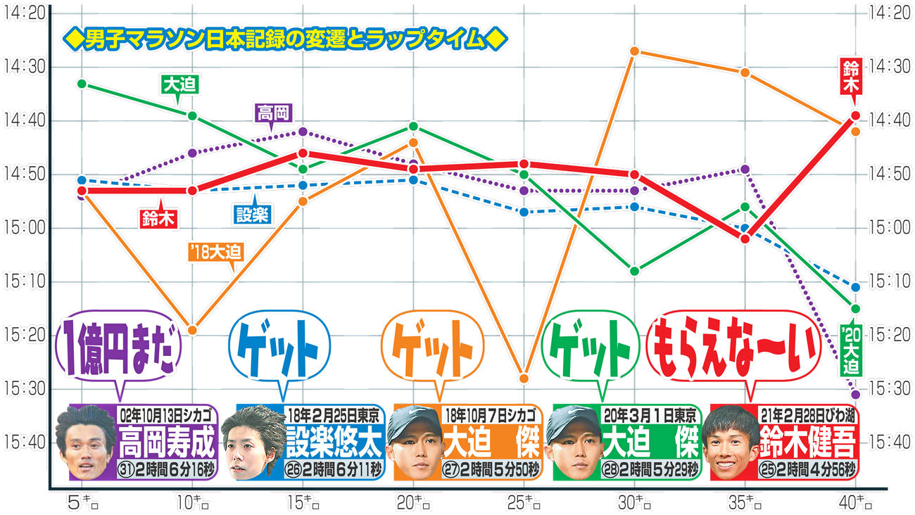 日本記録の変遷とラップタイム