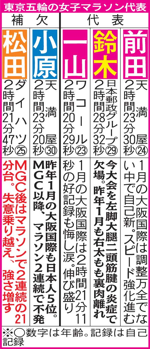 東京五輪の女子マラソン代表