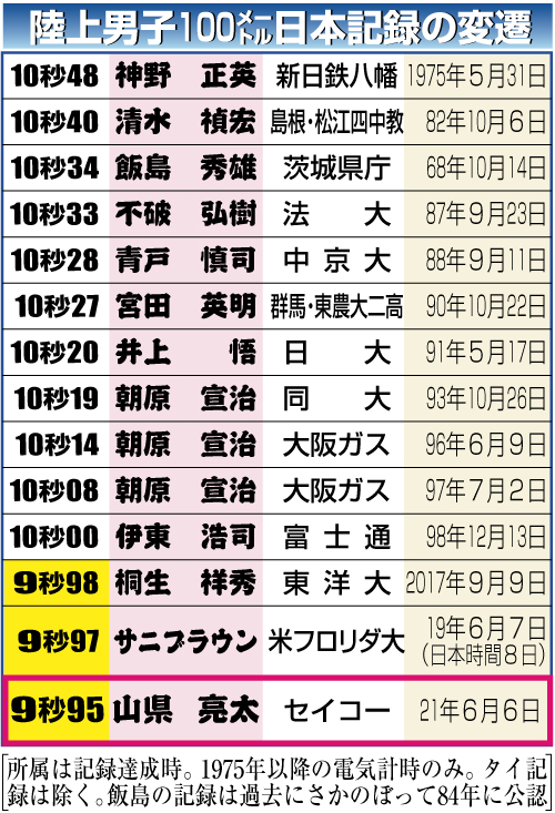 陸上男子100メートル日本記録の変遷