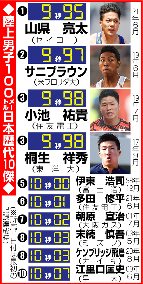陸上男子100メートル10傑