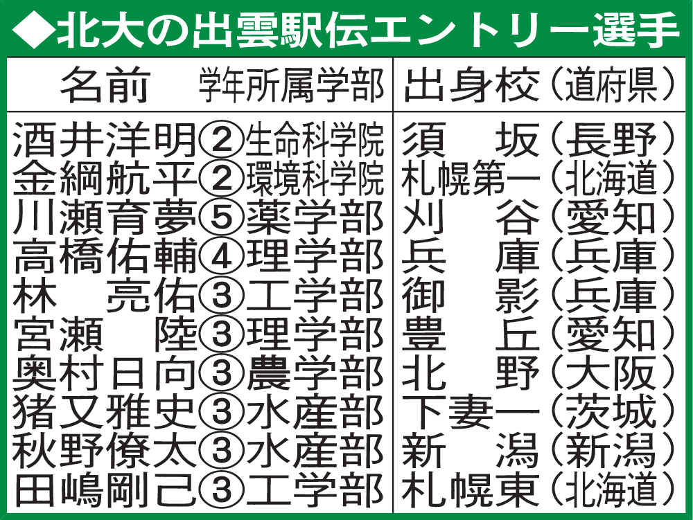 北大の出雲駅伝エントリー選手