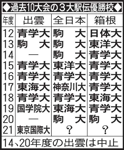 過去10大会の3大駅伝優勝校