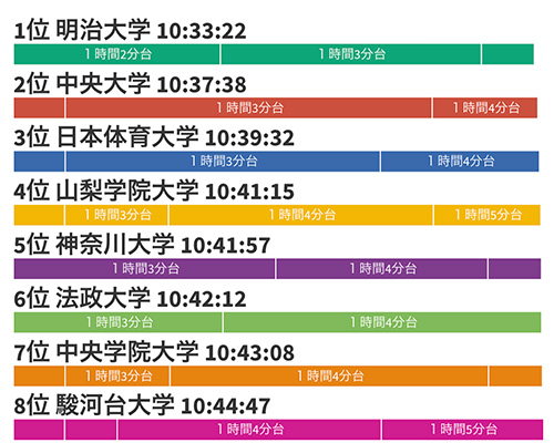 箱根駅伝予選会結果