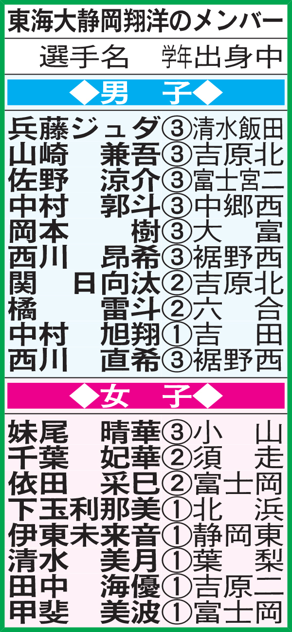東海大静岡翔洋のメンバー
