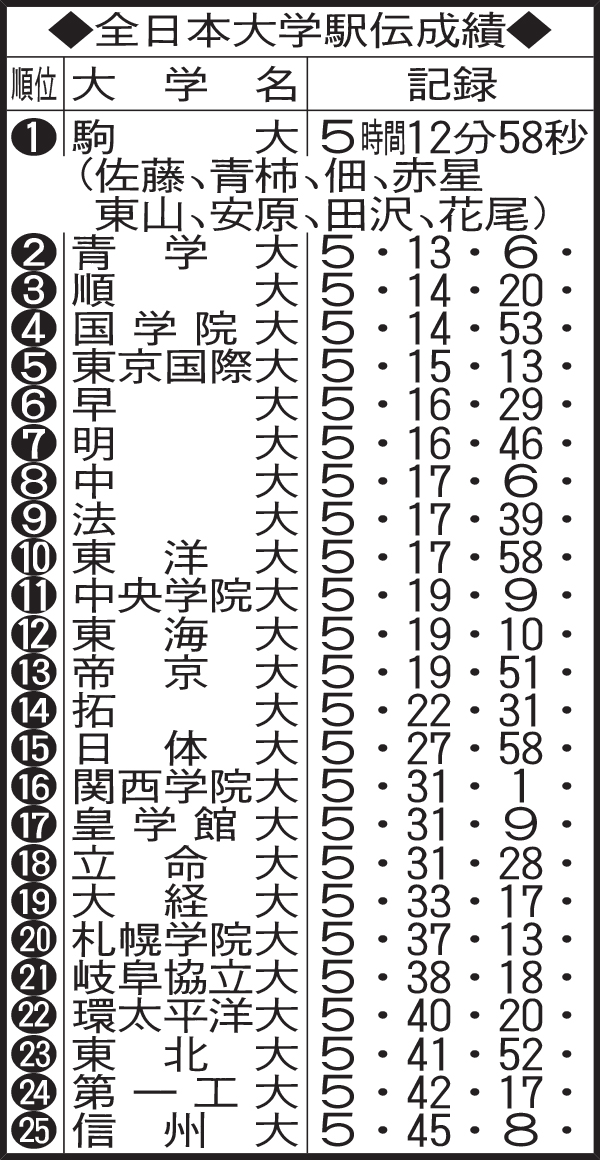 全日本大学駅伝成績