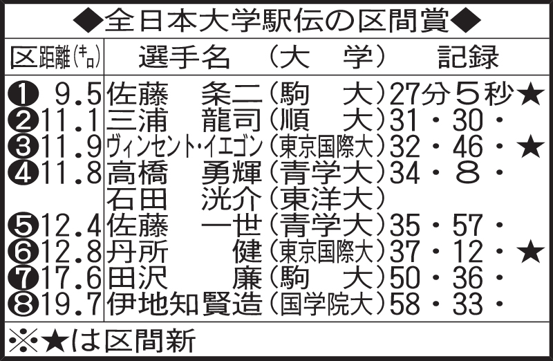 全日本大学駅伝の区間賞