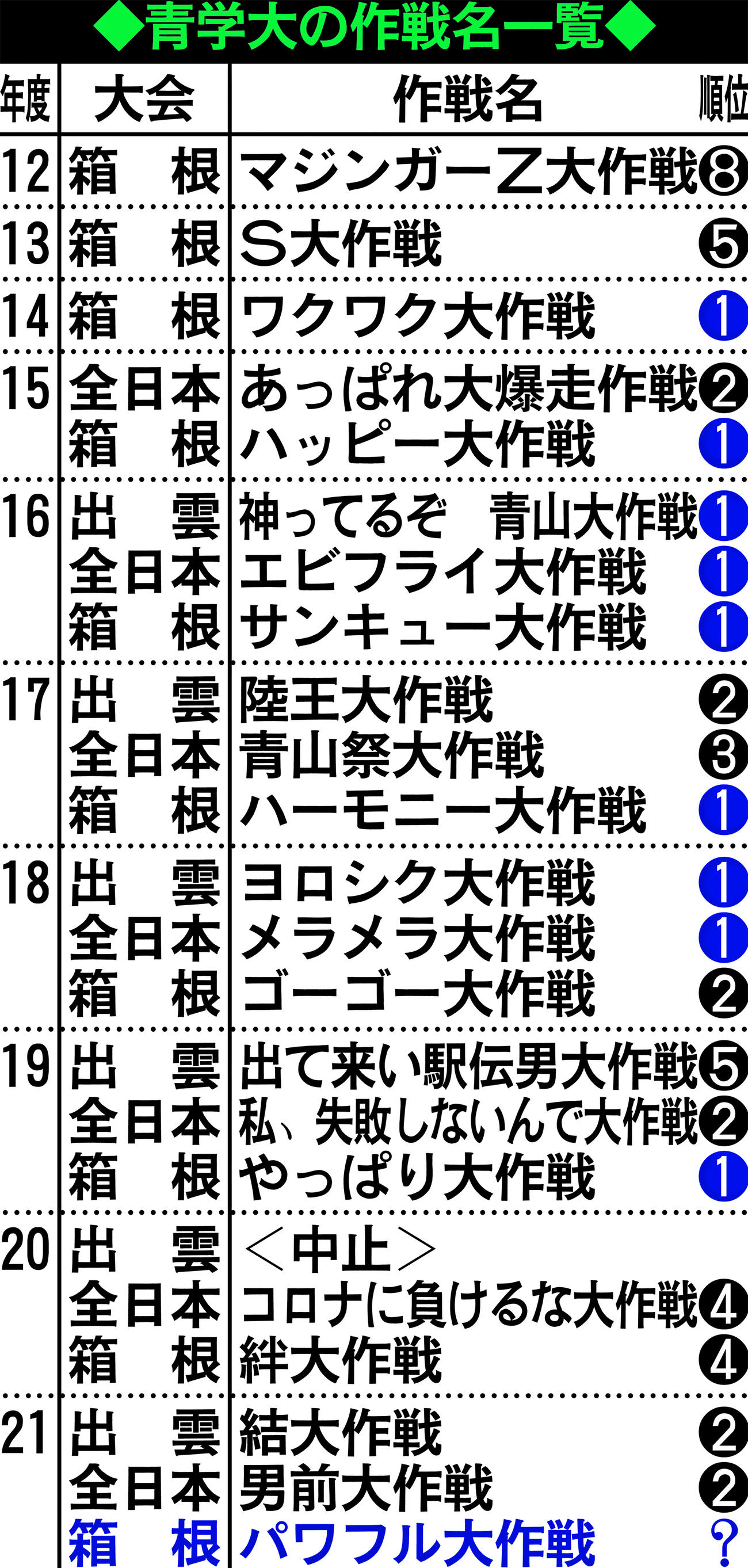 青学大の作戦名一覧