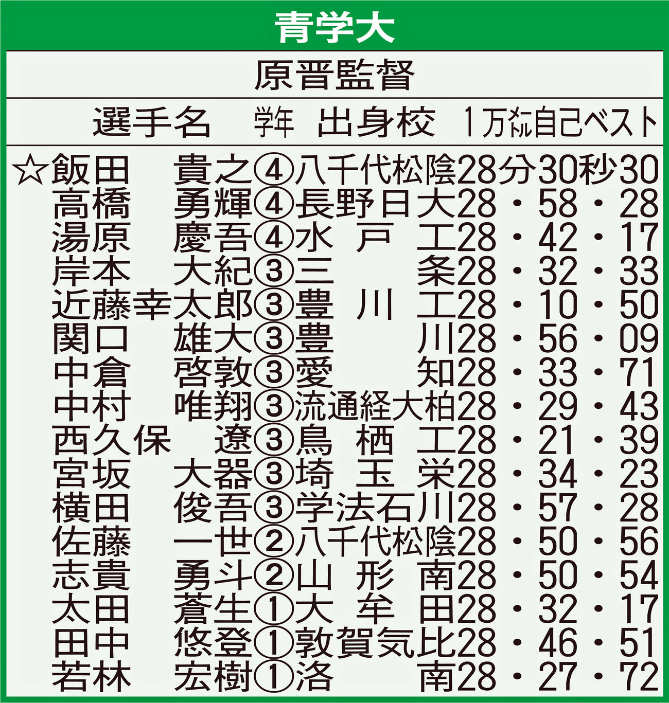 青学大エントリー選手