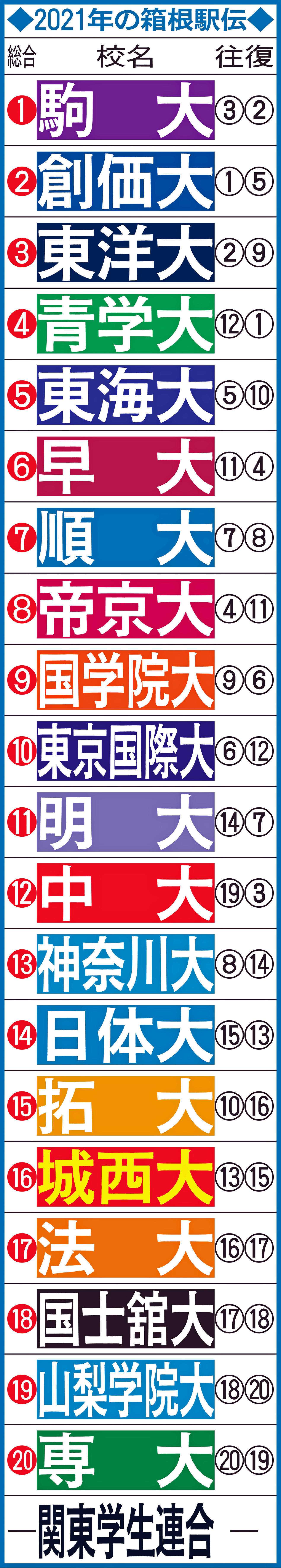 2021年の箱根駅伝順位