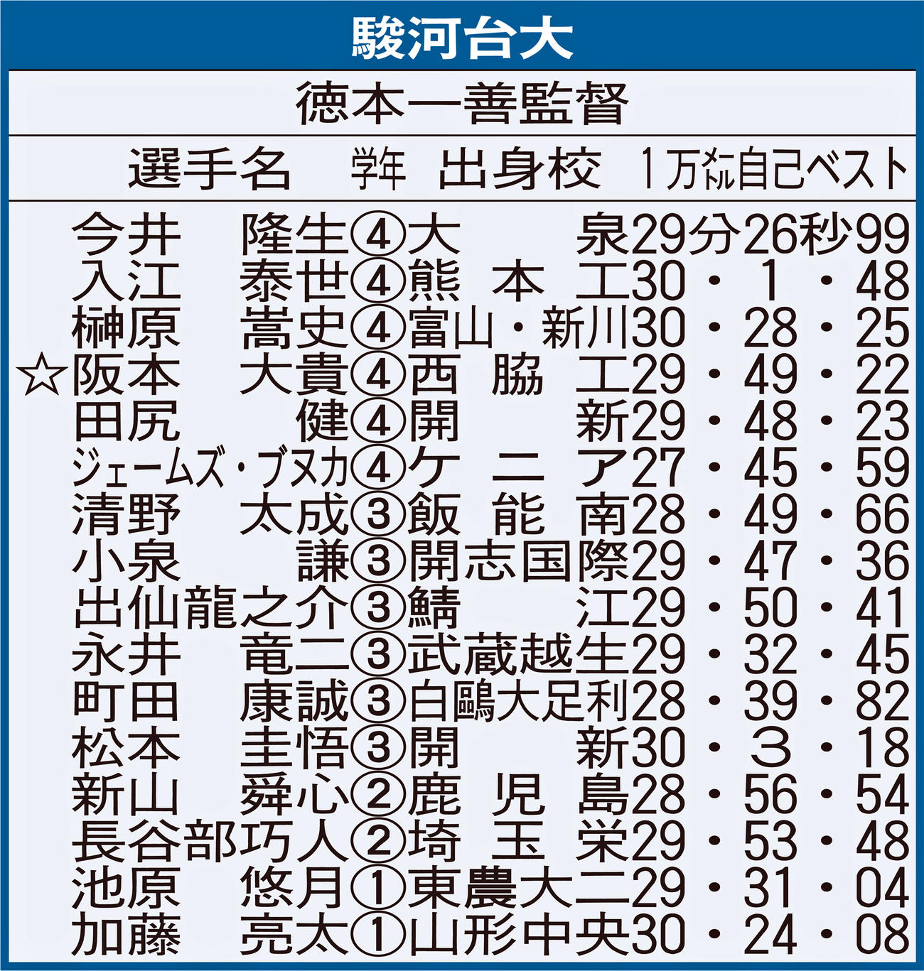駿河台大エントリー選手