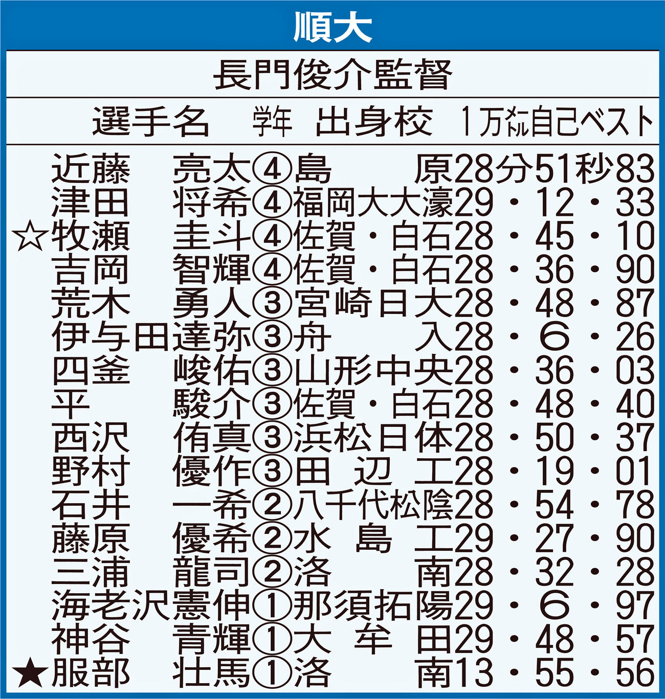 順大エントリー選手
