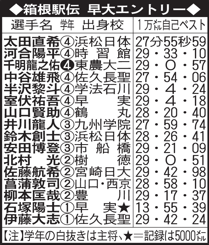 箱根駅伝　早大エントリー