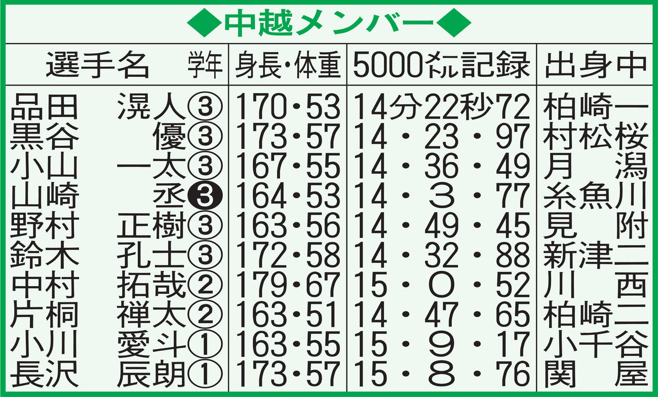 中越メンバー