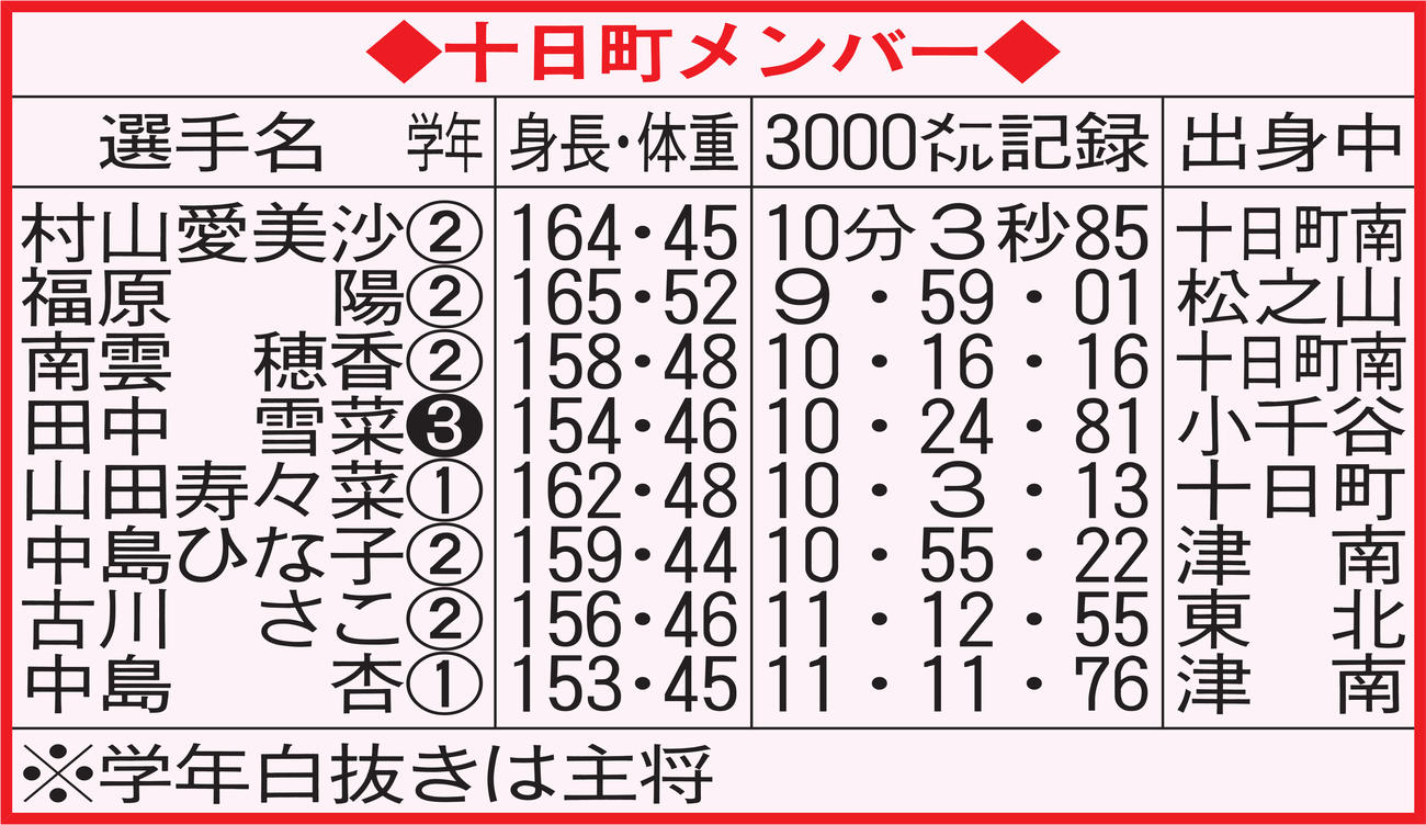 十日町メンバー