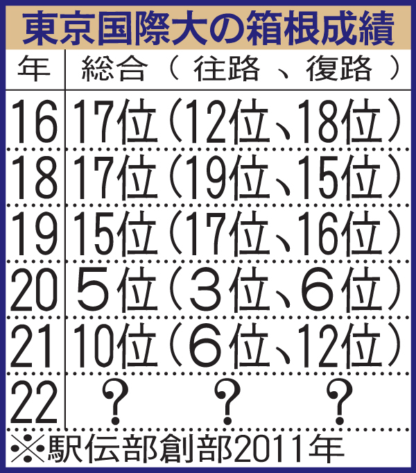 東京国際大の箱根成績