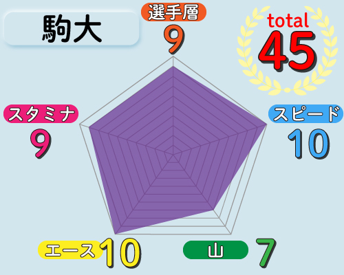 駒大の戦力チャート