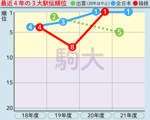 駒大の最近4年の3大駅伝