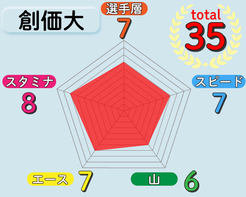 創価大の戦力チャート