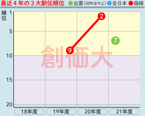 創価大の最近4年の3大駅伝