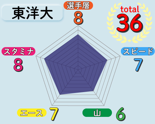 東洋大の戦力チャート