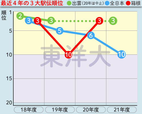 東洋大の最近4年の3大駅伝