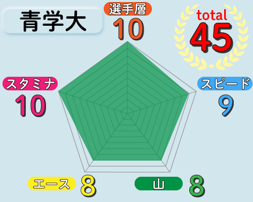 青学大の戦力チャート