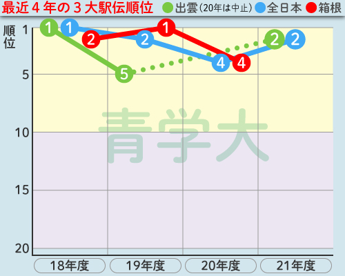 青学大の最近4年の3大駅伝