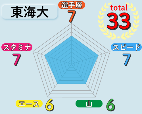 東海大の戦力チャート