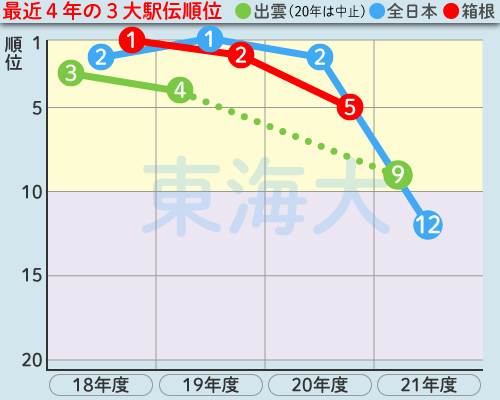 東海大の最近4年の3大駅伝