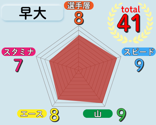 早大の戦力チャート