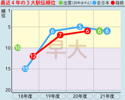 早大の最近4年の3大駅伝