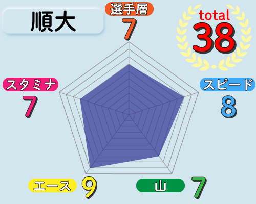 順大の戦力チャート