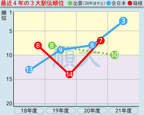 順大の最近4年の3大駅伝